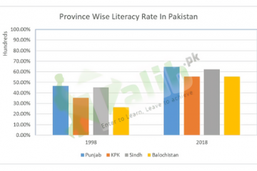Literacy Rate In Pakistan 2022 Province Wise For Male And Female